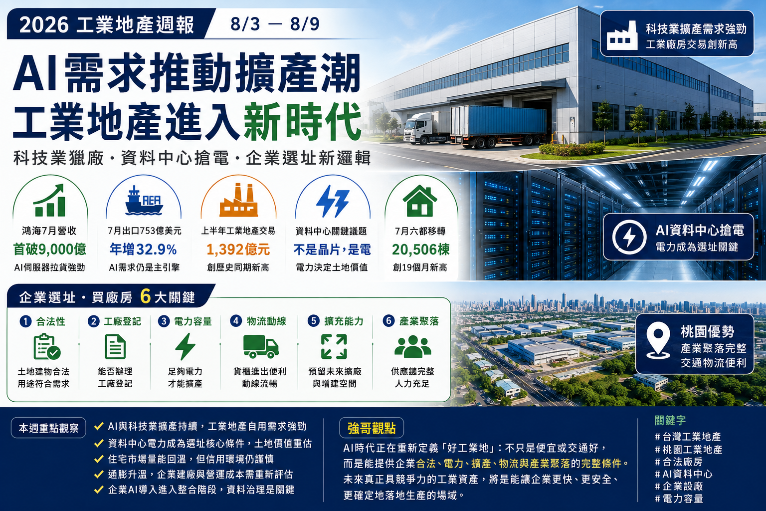 AI正在重寫台灣工業地產價值:從科技業獵廠、資料中心缺電,看2026下半年企業選址新邏輯
