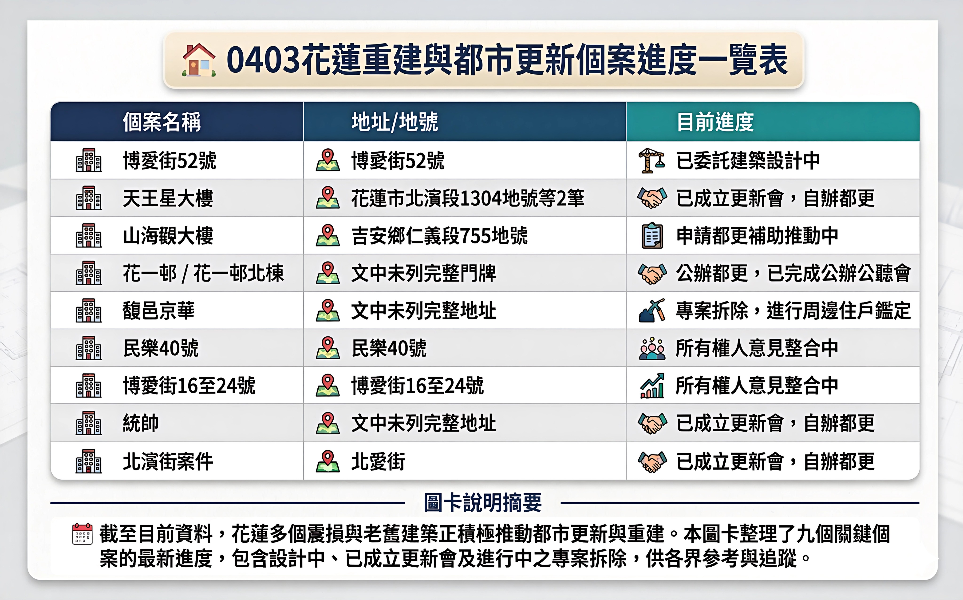 0403震災重建進度怎麼看?花蓮集合住宅重建、都更、弱層補強與補助的實務重點解析