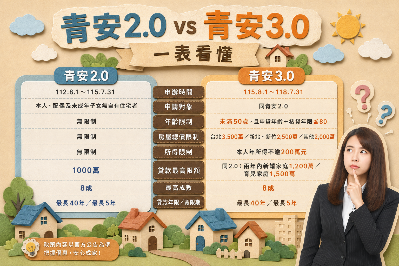 青安3.0懶人包｜2026最新青年安心成家貸款完整解析，貸款額度最高1500萬，首購族必看！