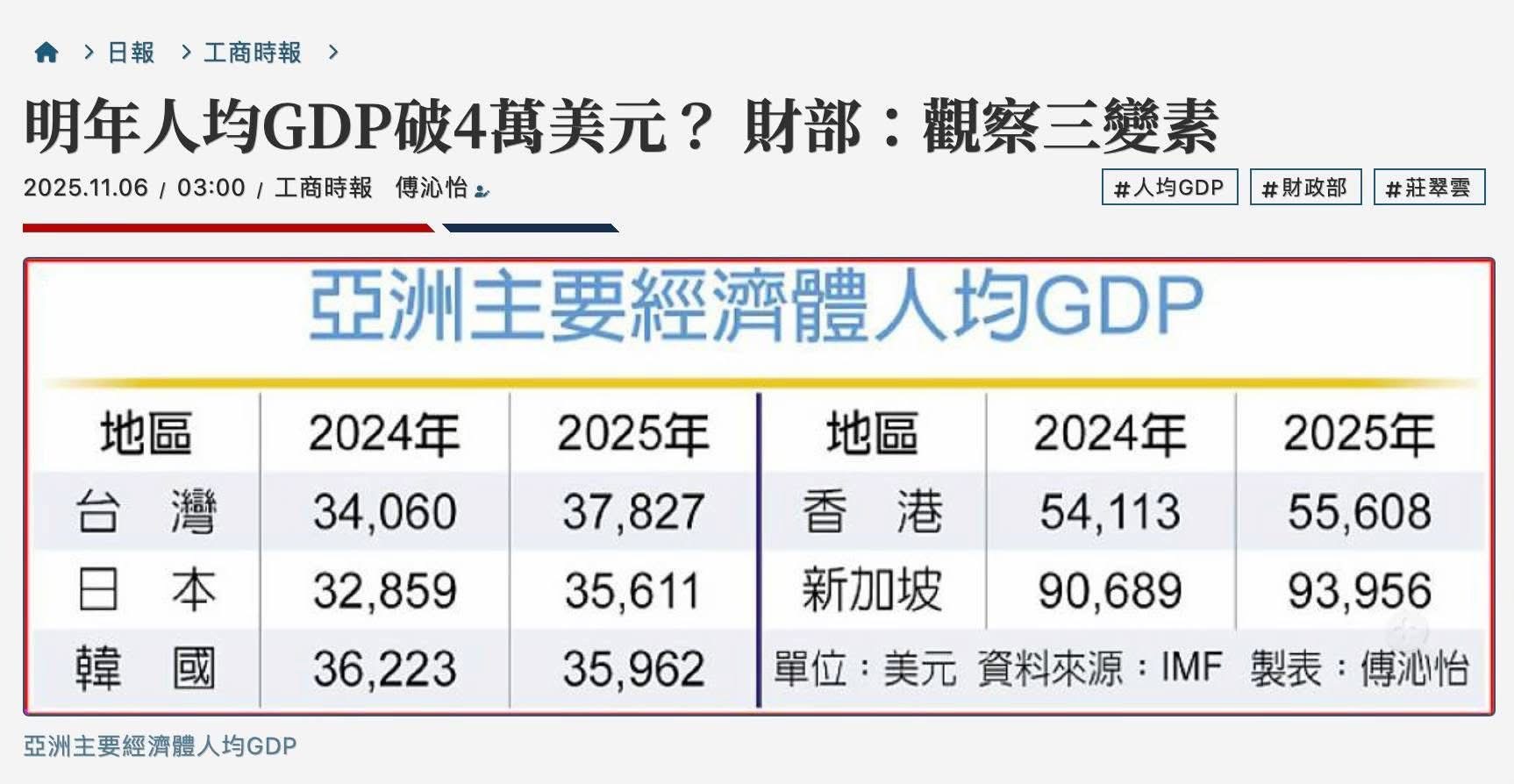 錢變多了 但信心卻變少?