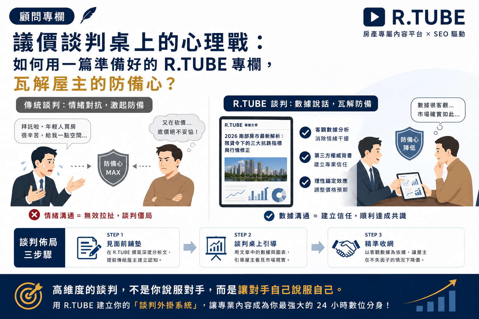 【顧問專欄】議價談判桌上的心理戰:如何用一篇事先準備好的 R.TUBE 專欄,瓦解屋主的防備心?