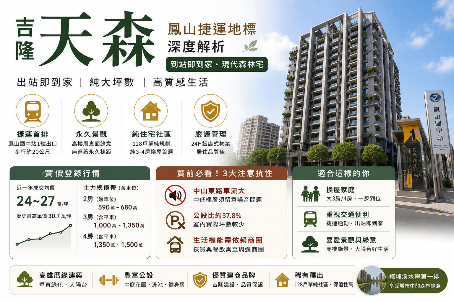 鳳山捷運地標「吉隆天森」深度解析：到站即到家的現代森林宅，值得買嗎？