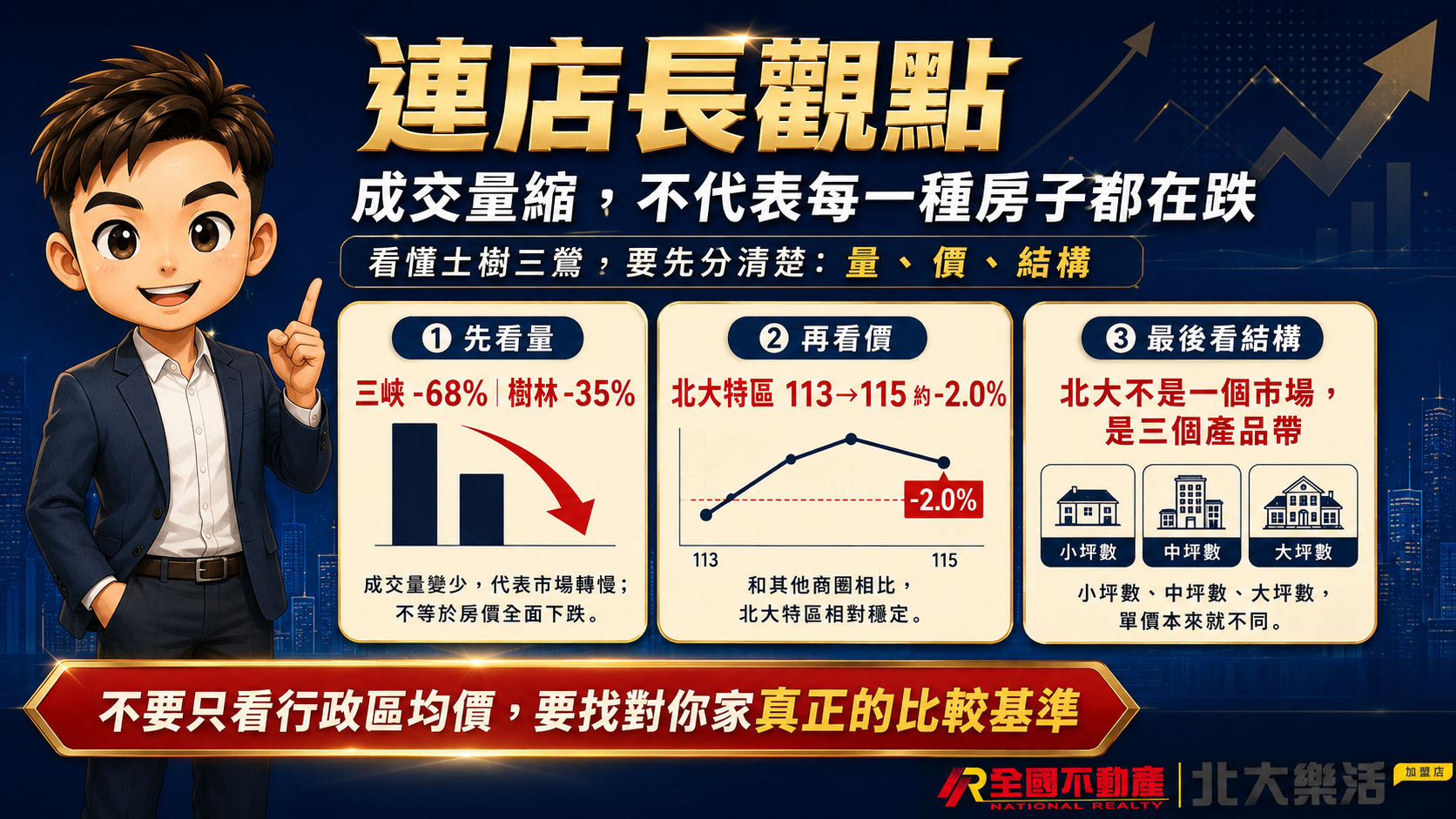 三峽成交量掉68%,樹林只掉35%|31萬筆實價登錄看土樹三鶯