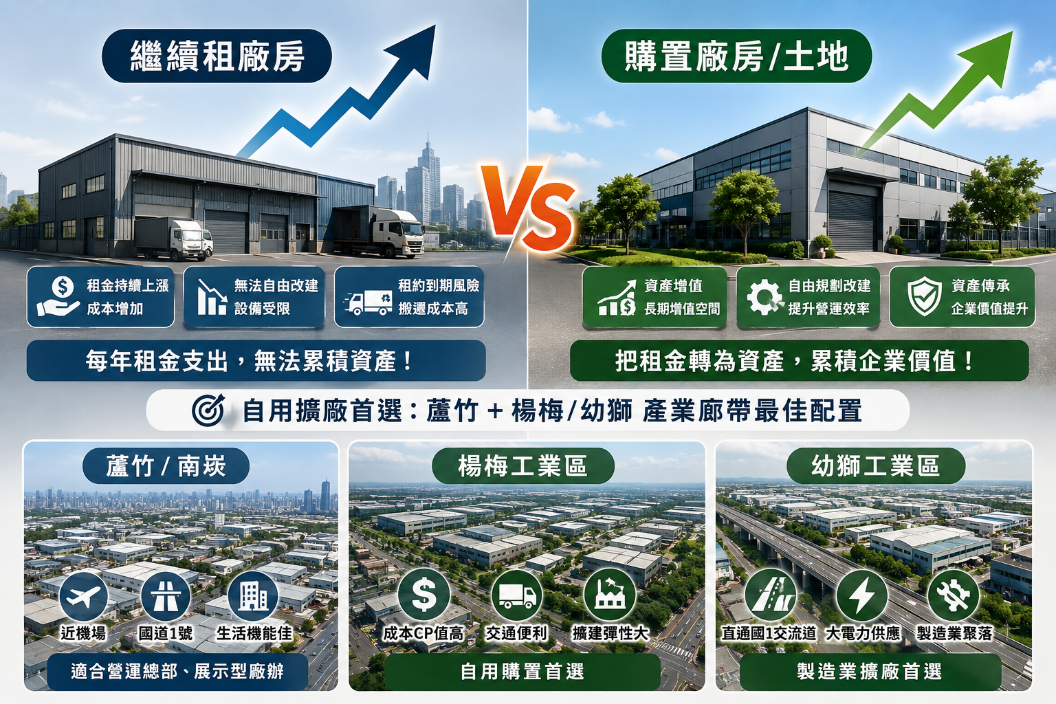 租不如買?2026蘆竹廠房租金與購置成本ROI試算|自用擴廠首選的資產戰略指南