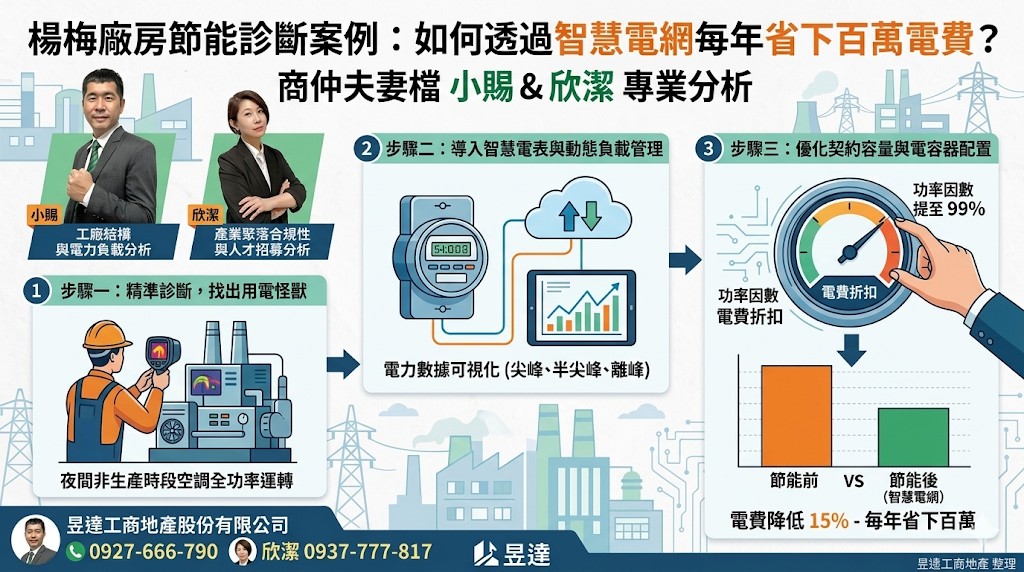 楊梅廠房節能診斷案例：如何透過智慧電網每年省下百萬電費？