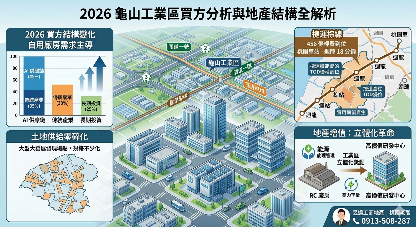 龜山工業區買方分析：2026 龜山自用廠房需求與投資地產結構全解析