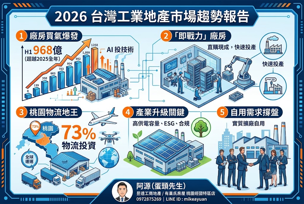 特刊：2026 台灣工業地產市場趨勢報告：AI 擴廠潮與桃園物流地王全解析