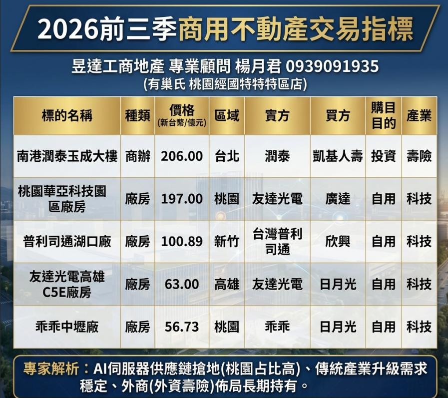 2026前三季商用不動產突破3700億 壽險+AI全面獵貨 工業地如何布局