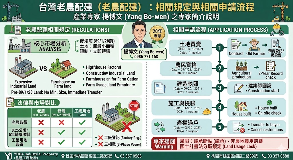 台灣老農配建農舍法規解析與申請流程:從土地變更到產權移轉的工業地產替代戰略
