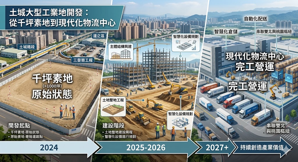 土城大型工業地開發全攻略:掌握千坪素地、立體化容積獎勵與現代化物流中心投資關鍵