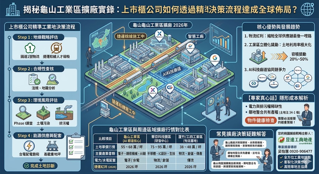 揭秘龜山工業區擴廠實錄:上市櫃公司如何透過精準工業地決策流程達成全球佈局?