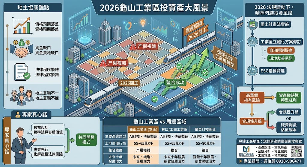 龜山工業區中長期投資風險評估:2026 法規變動下,如何精準閃避工業地投資風險?
