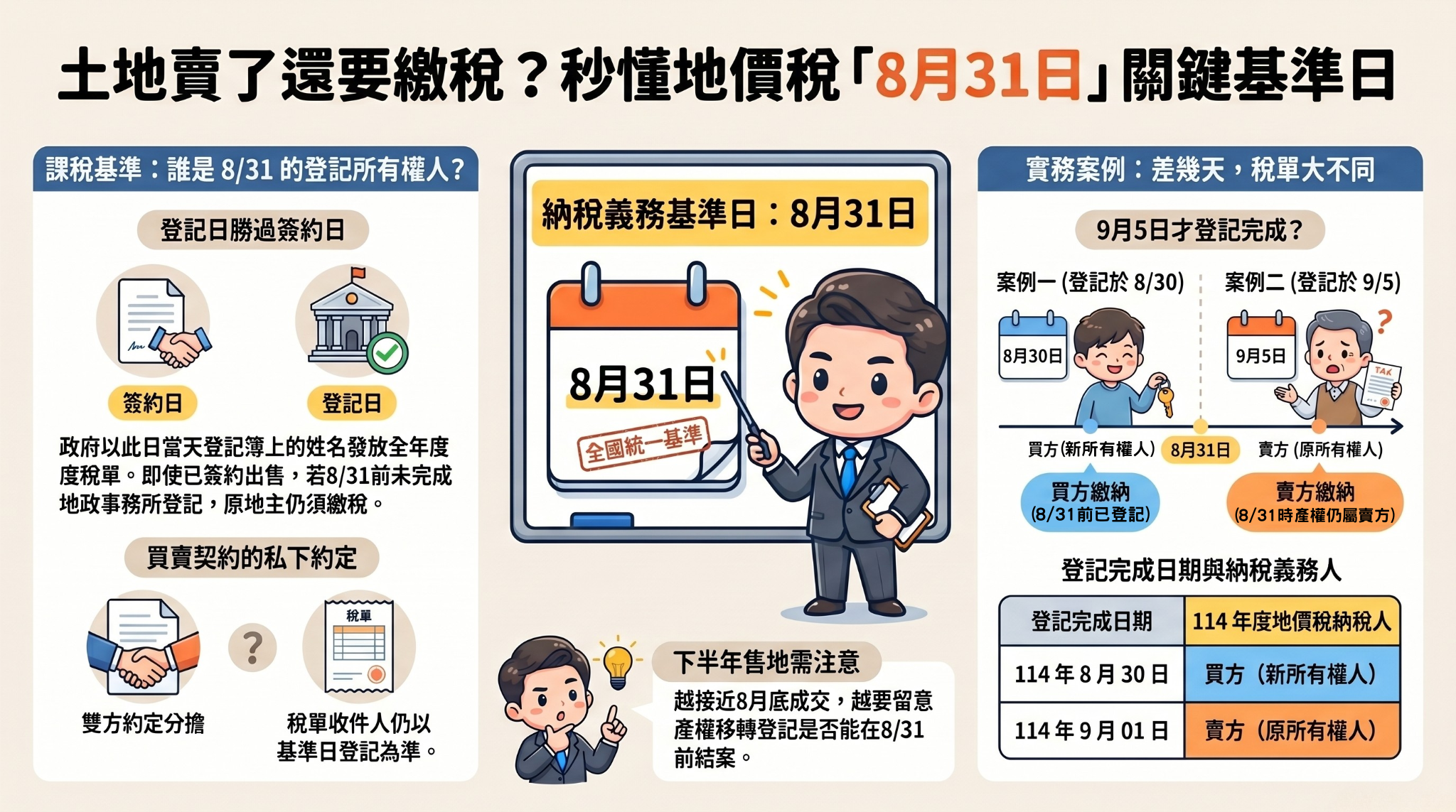 土地已出售，為何稅單還是你？