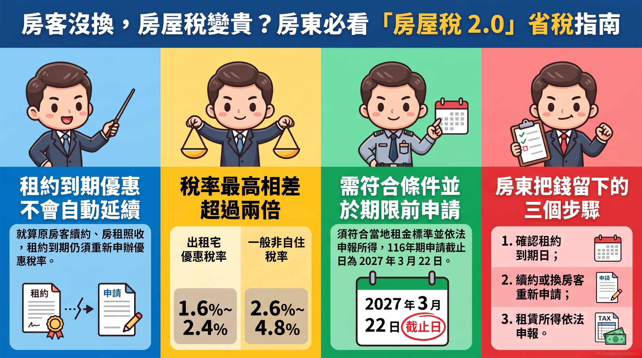 房客沒換、房租照收,為什麼房屋稅可能變高?