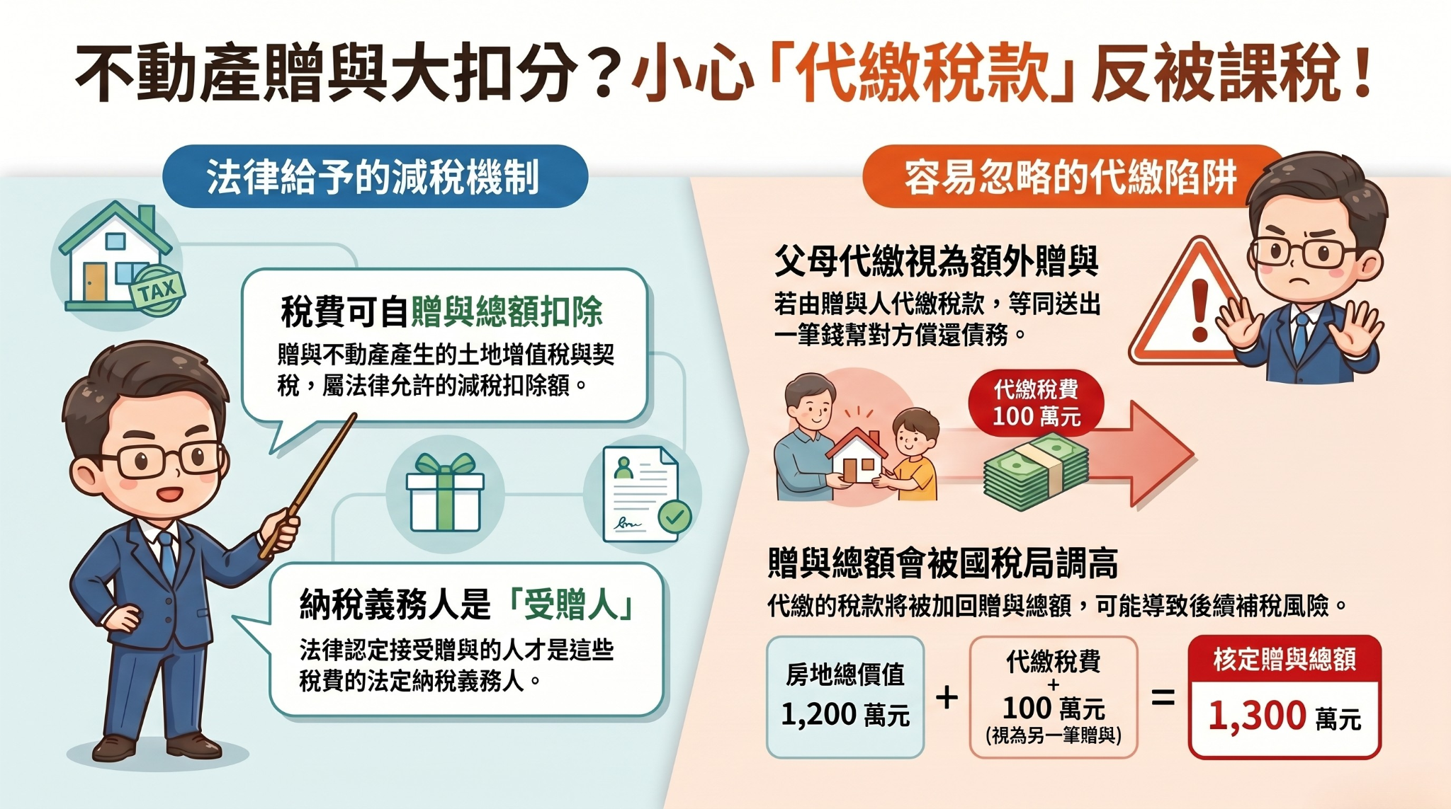 贈與不動產這樣繳最危險