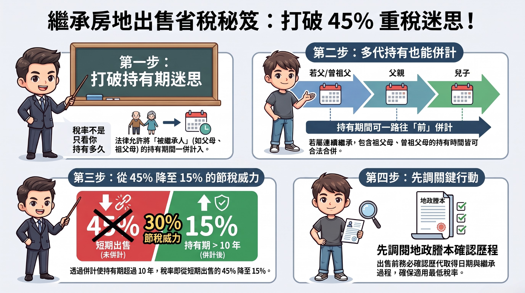 繼承房地別急著繳45%