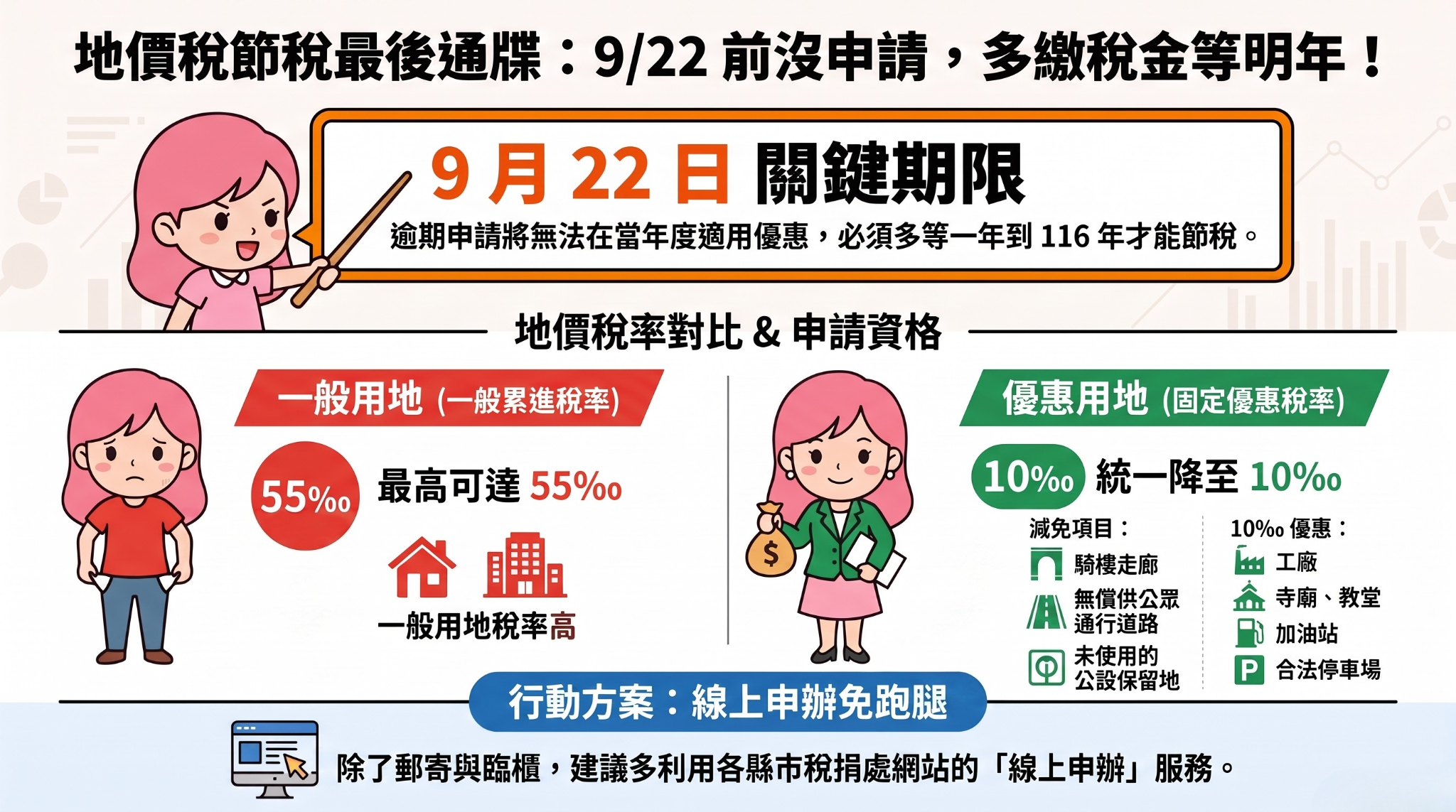 地價稅節稅優惠錯過等明年