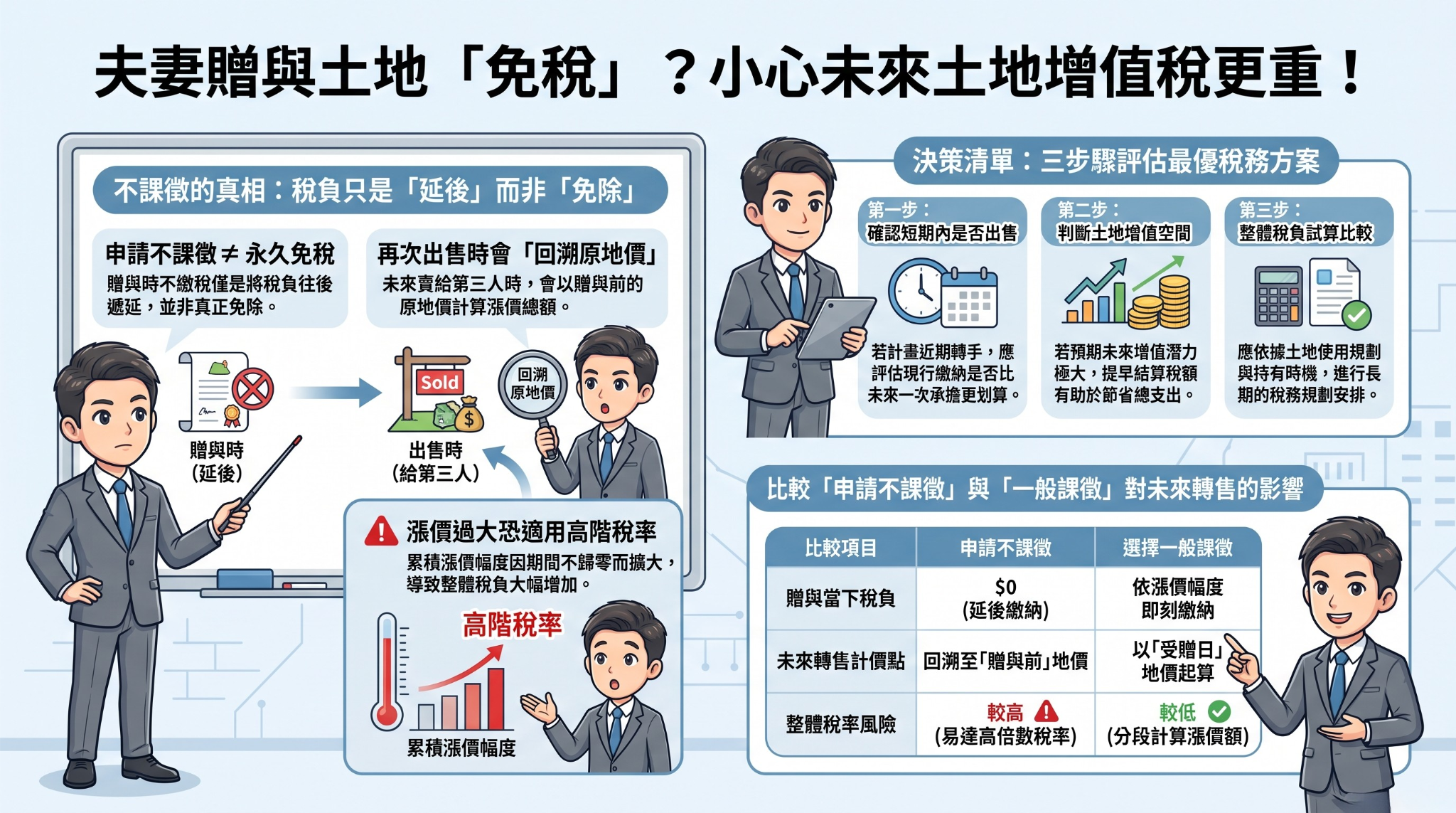 夫妻贈與土地先別急免稅