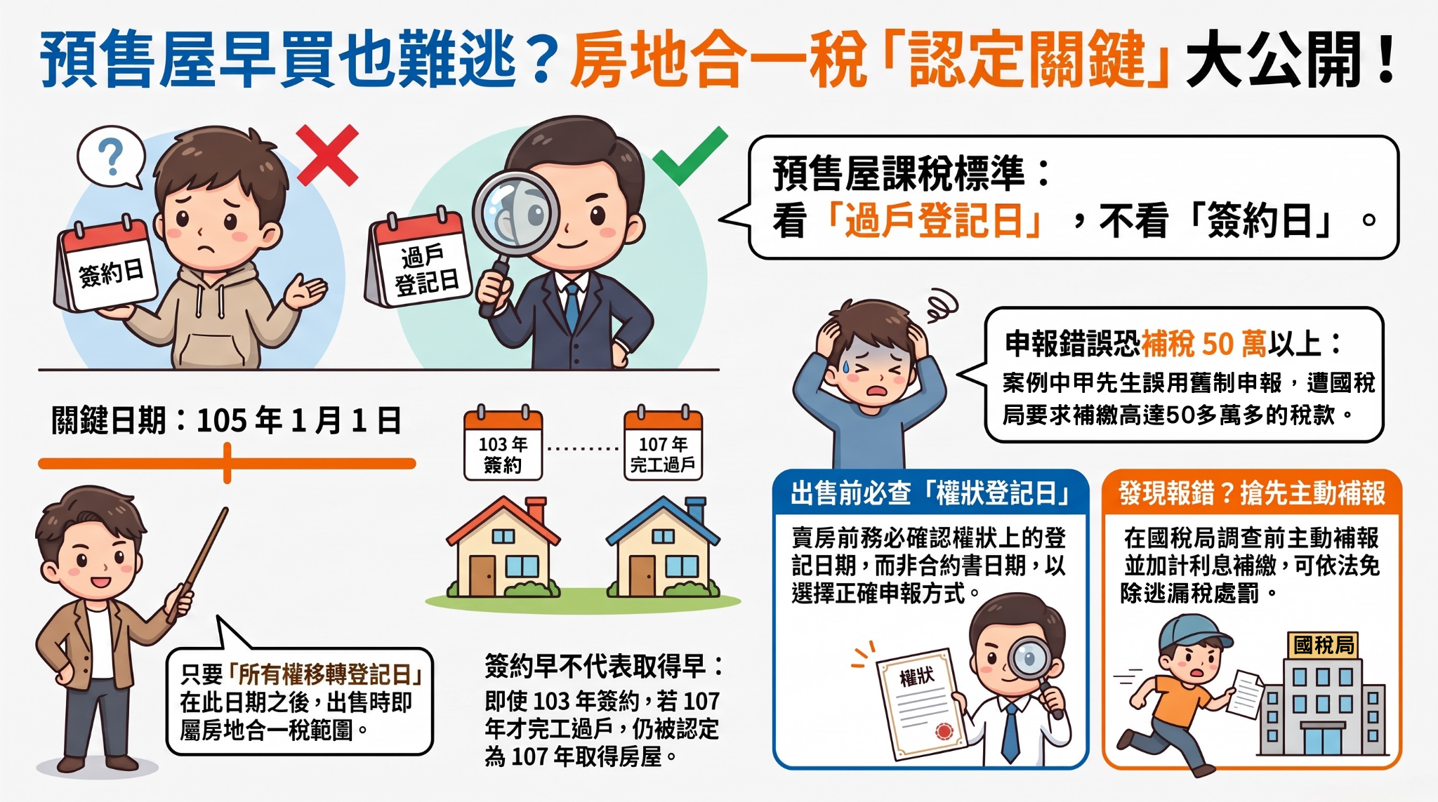 預售屋早買也逃不過房地合一稅