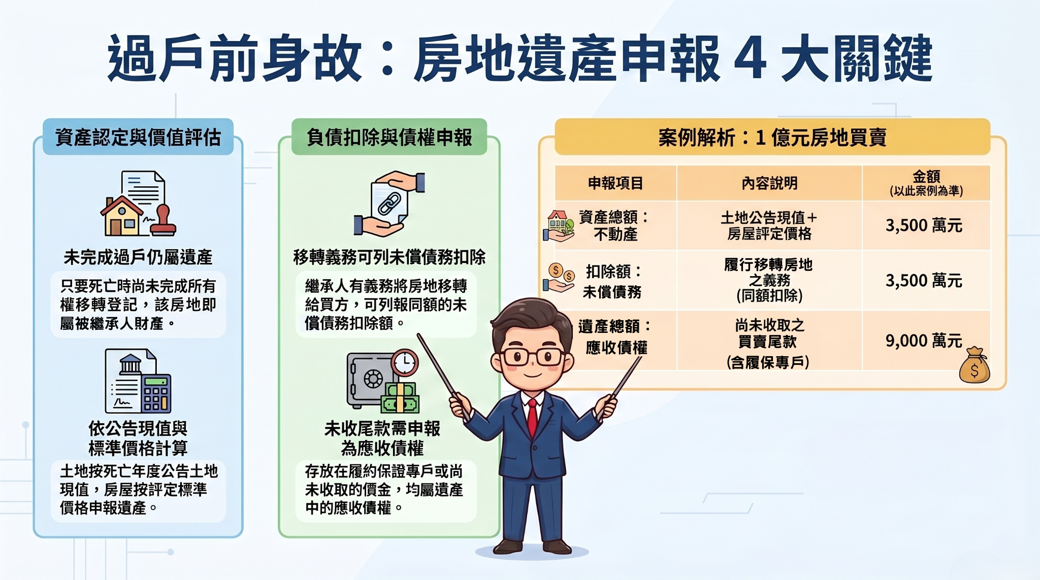 過戶前身故遺產怎麼算？