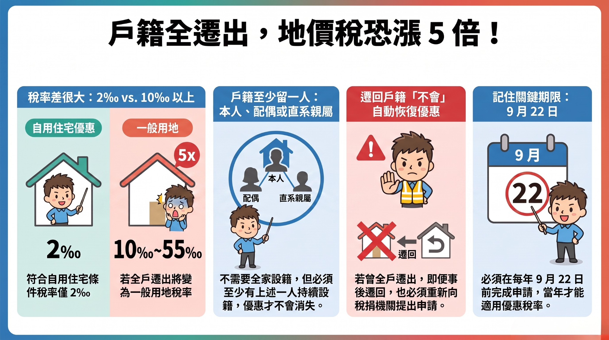 全戶遷出，地價稅可能多5倍