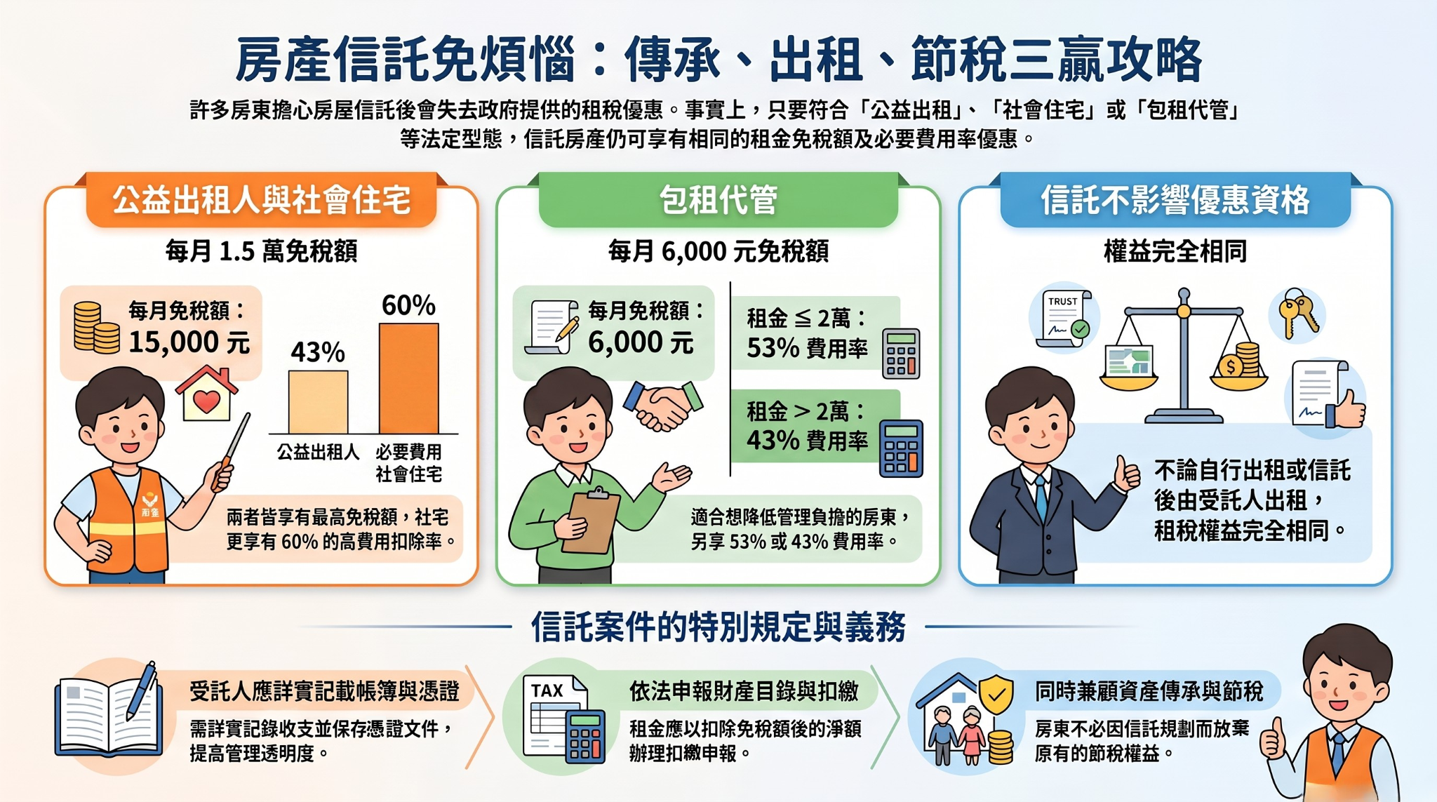 房屋信託出租還能節稅嗎？
