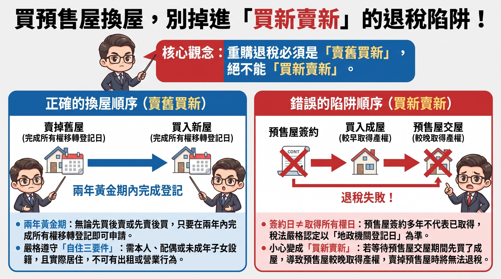 買預售屋別踩重購退稅陷阱