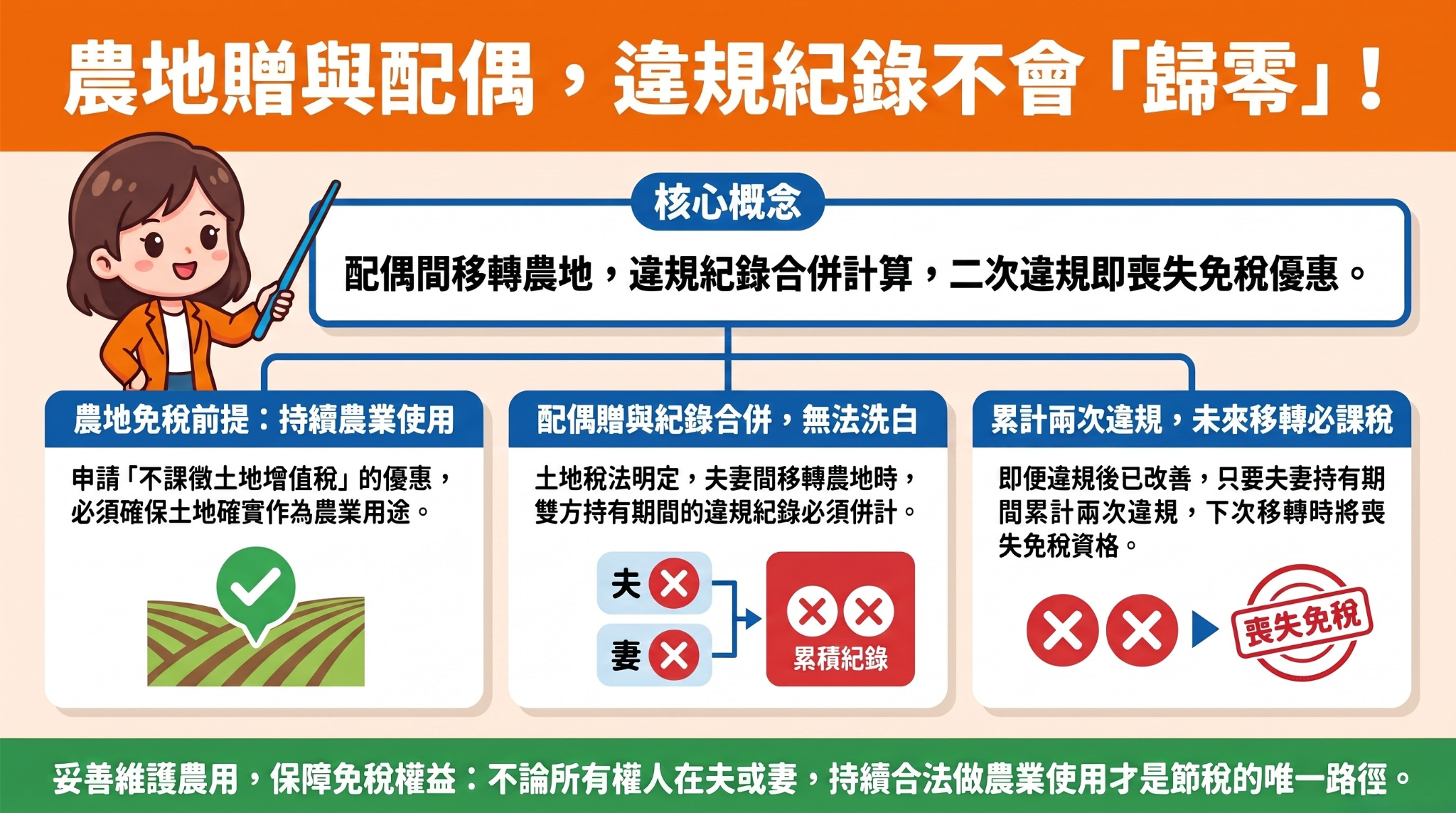 農地違規後送配偶也沒用