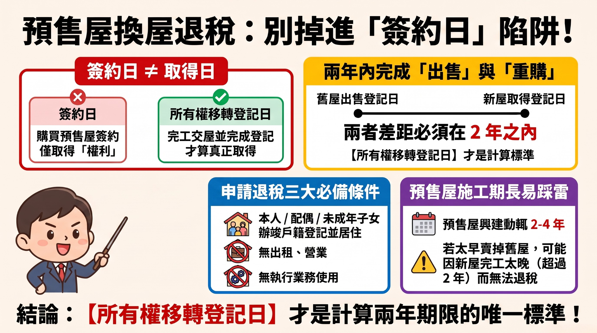 預售屋換屋退稅別搞錯日期