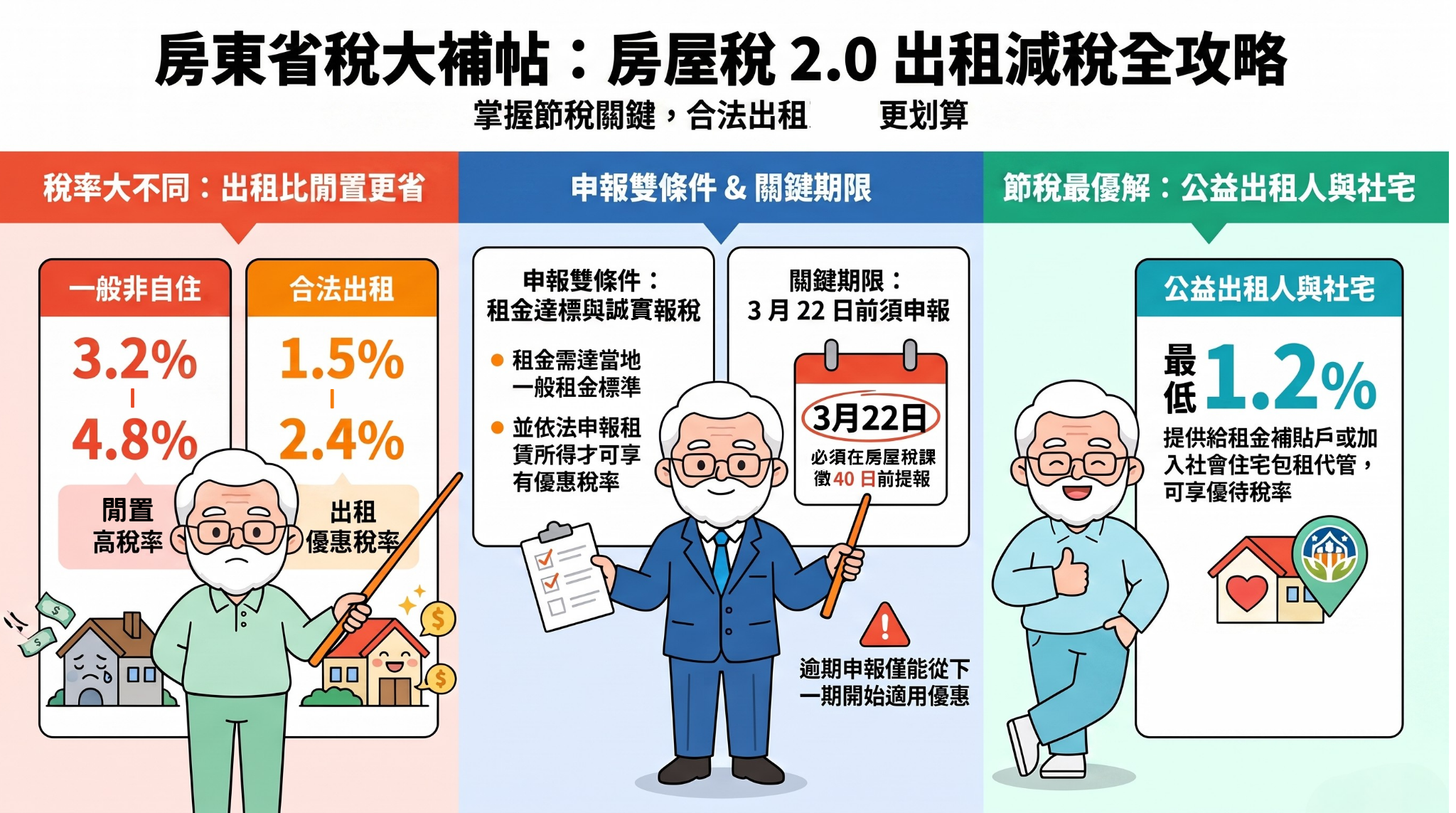 房東快看！出租住宅房屋稅最高降至1.2%
