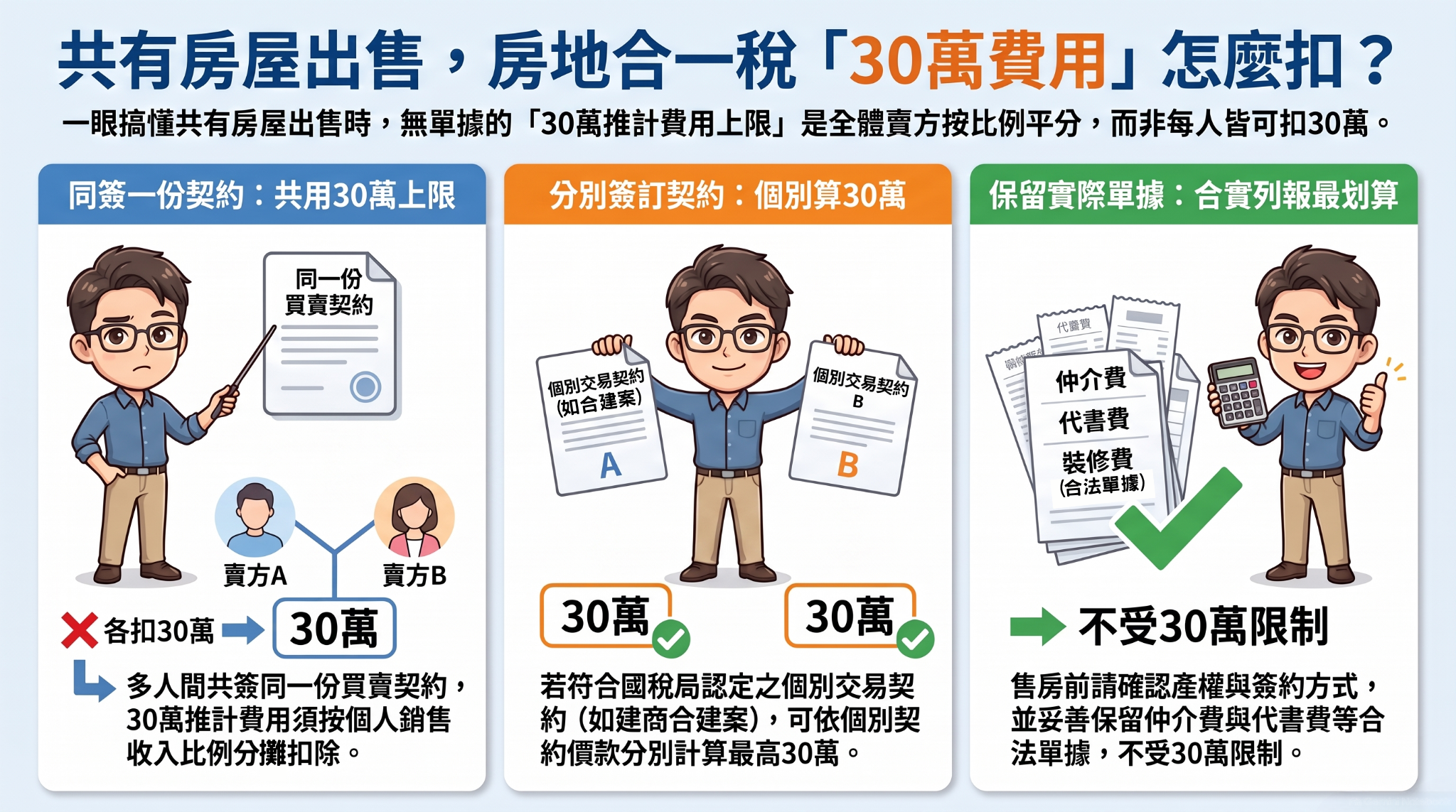 共有房屋出售，30萬怎麼分？