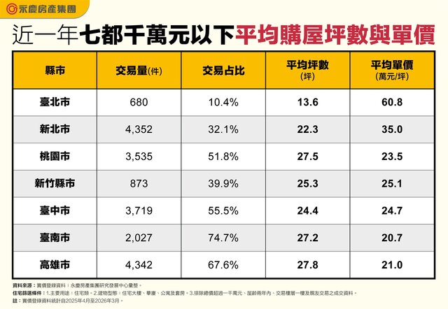 【2026.05 房市焦點】同樣千萬預算，在台北買套房，在南部能買三房？永慶大數據揭秘七都購屋空間差很大！