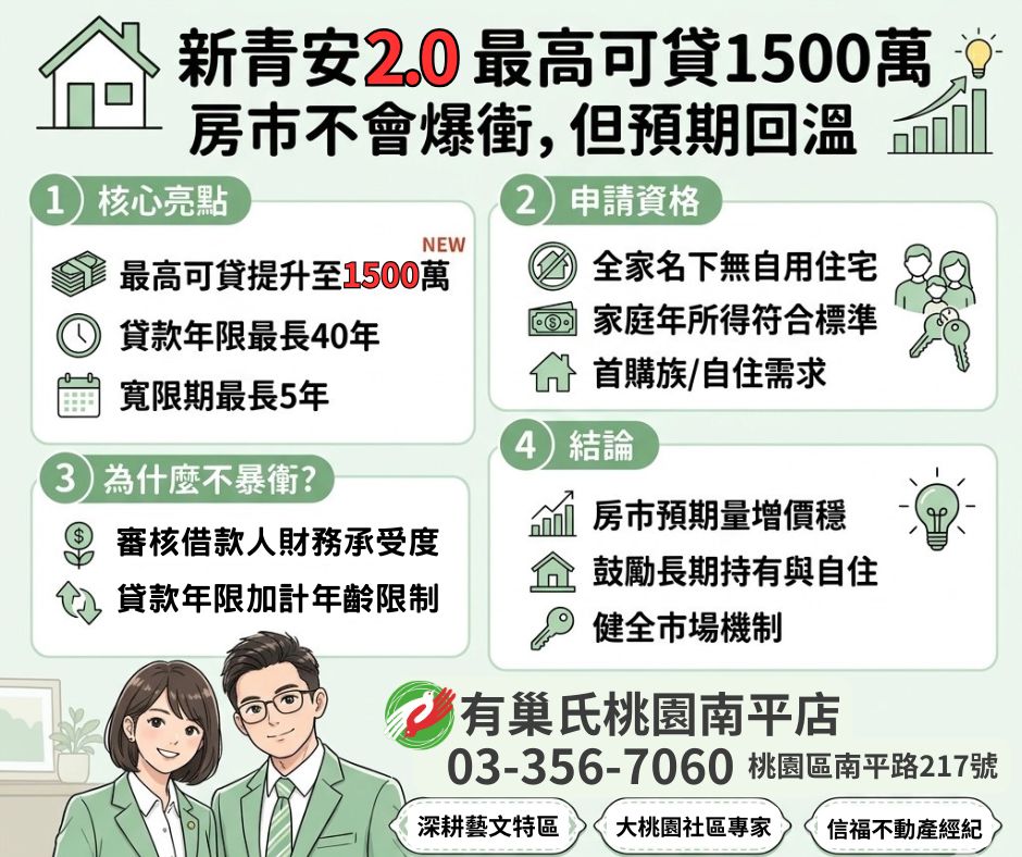 【新青安2.0】最高可貸【1500萬】