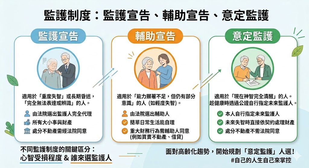 失智的老人家要處分不動產,法律規定的「監護宣告」或「輔助宣告」要如何因應?