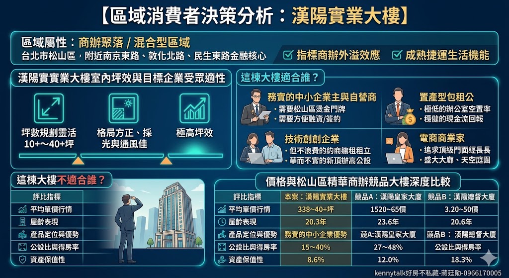 漢陽實業大樓值得買嗎？松山區南京敦北商圈住辦大樓房價行情、優缺點與資產置產價值全方位解析