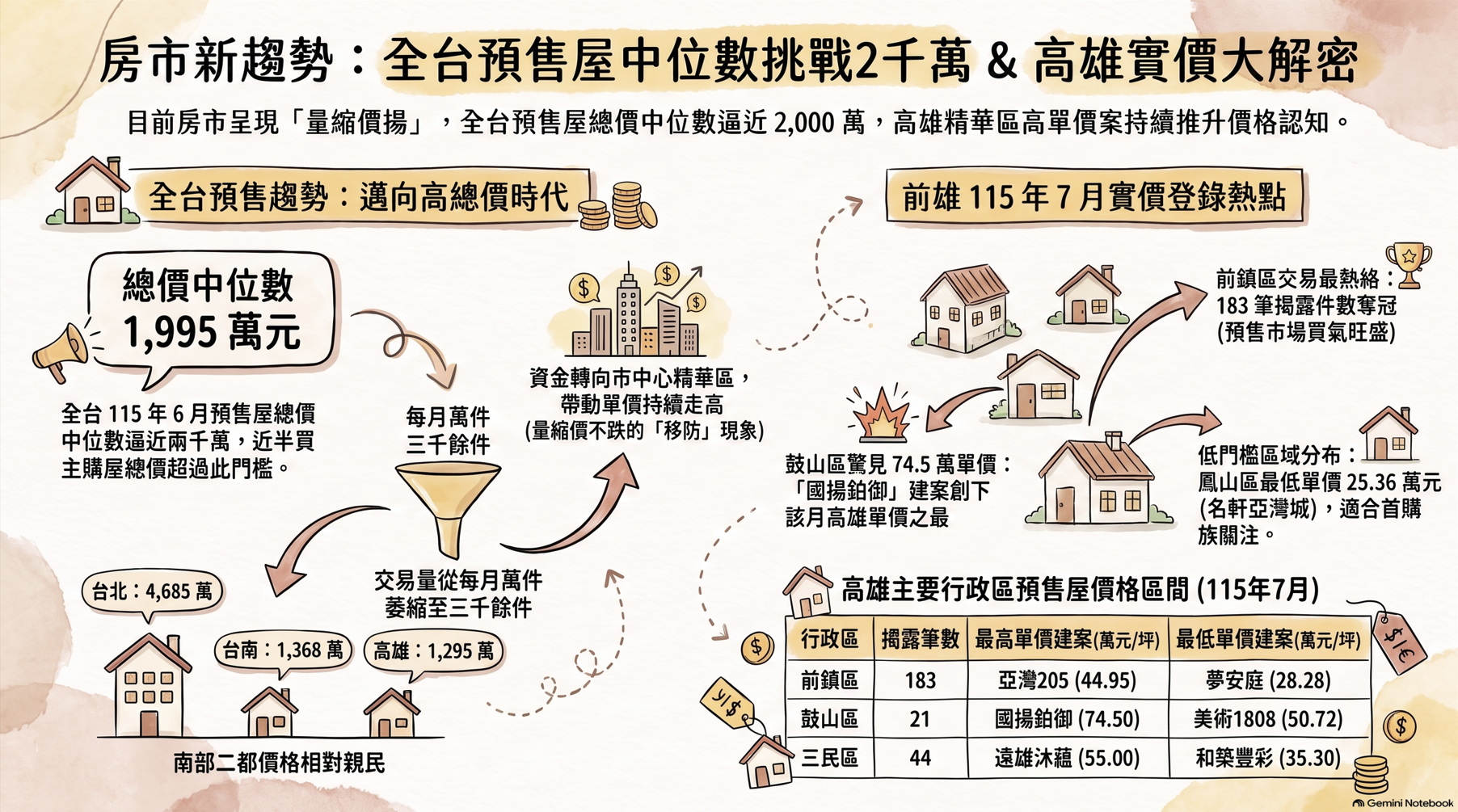 全台預售總價逼近2,000萬!從高雄實登揭露看量縮時代的剛需選房與避坑指南