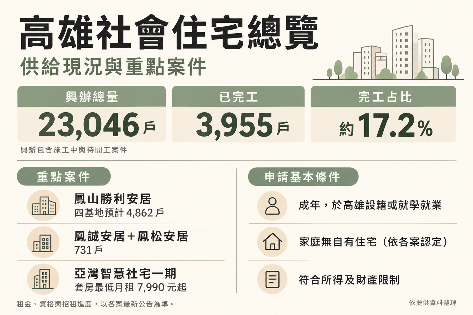 高雄社宅破兩萬戶，租屋族真的等得到嗎？資深房仲拆解完工現況、中籤真相與房東因應策略