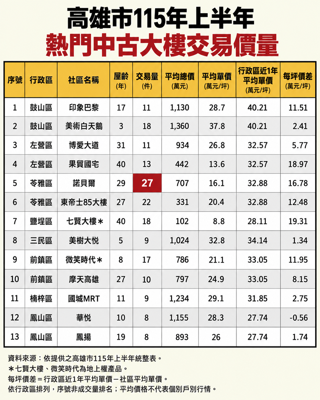 高雄115年上半年中古大樓熱銷榜揭密：低總價、價差甜頭與地上權買盤的實務解析