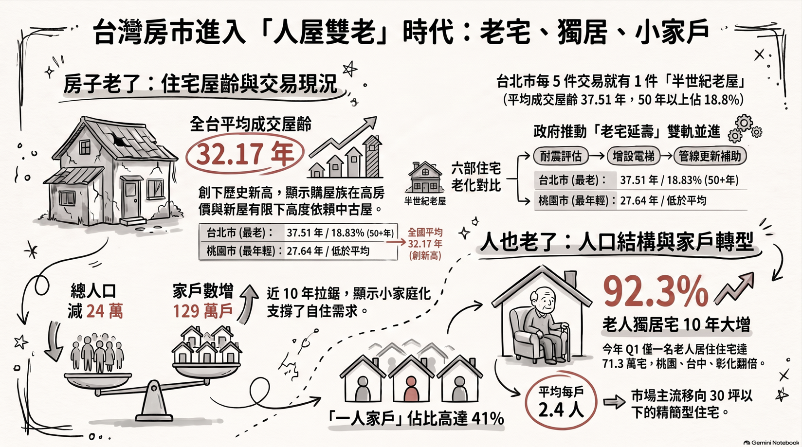 老宅與獨居潮來襲！人口負成長房市卻沒崩？第一線房仲揭秘「人屋雙老」時代的購屋新思維