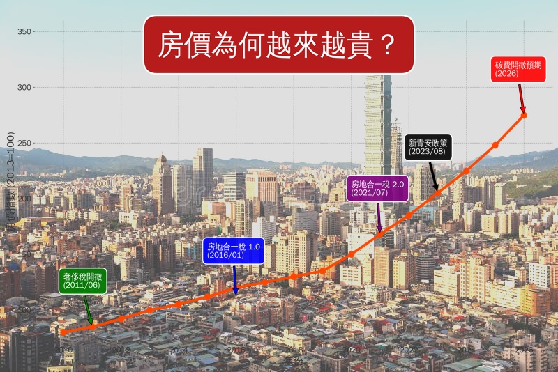 房價為什麼越來越貴呢?