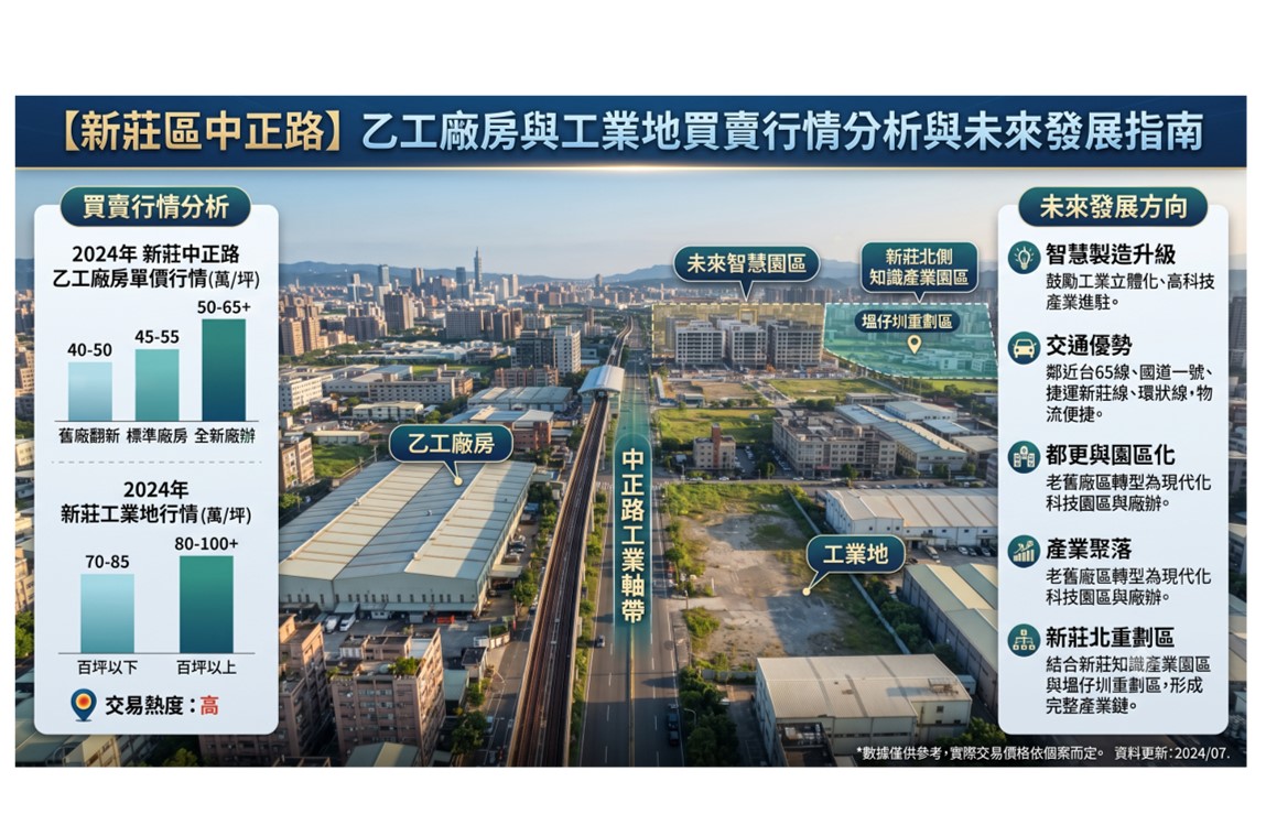 新莊中正路乙工廠房與工業地買賣行情全解析：2026 轉型趨勢、都更效益與選址避雷指南