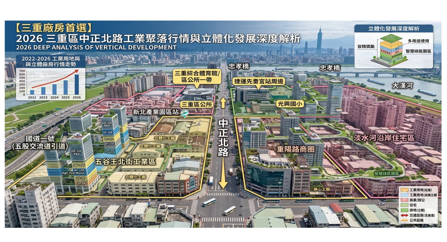 【三重廠房首選】2026三重區中正北路工業聚落行情與立體化發展深度解析
