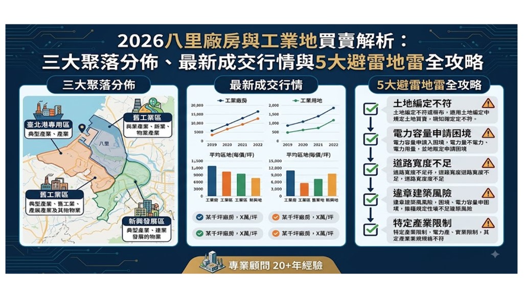 2026八里廠房與工業地買賣解析:三大聚落分佈、最新成交行情與5大避雷地雷全攻略
