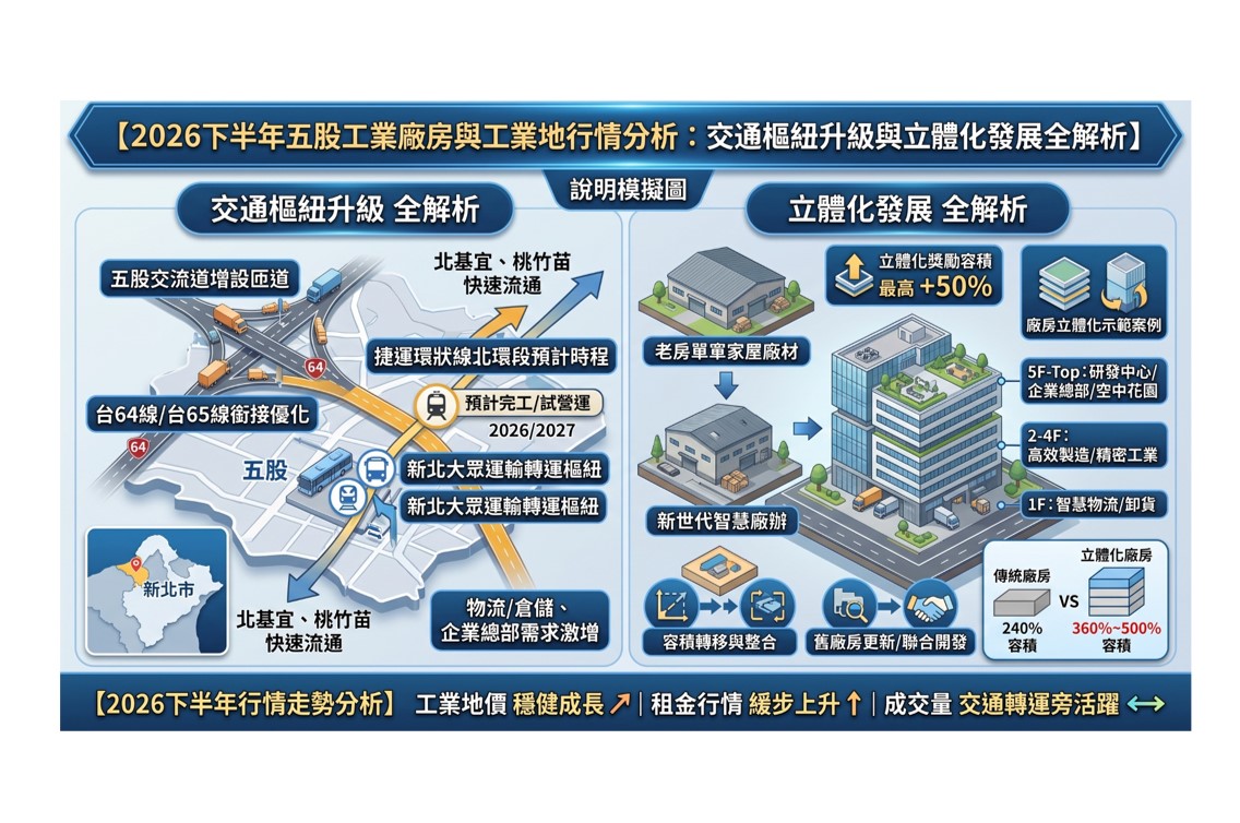 2026下半年五股工業廠房與工業地行情分析：交通樞紐升級與立體化發展全解析