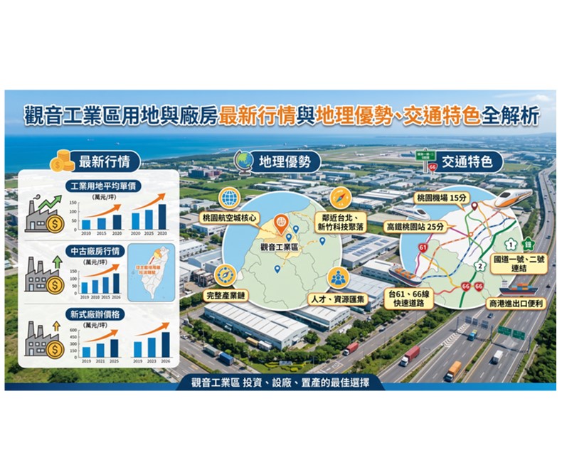 2026桃園置產戰略:觀音工業區用地與廠房最新行情、地理優勢與交通特色全解析