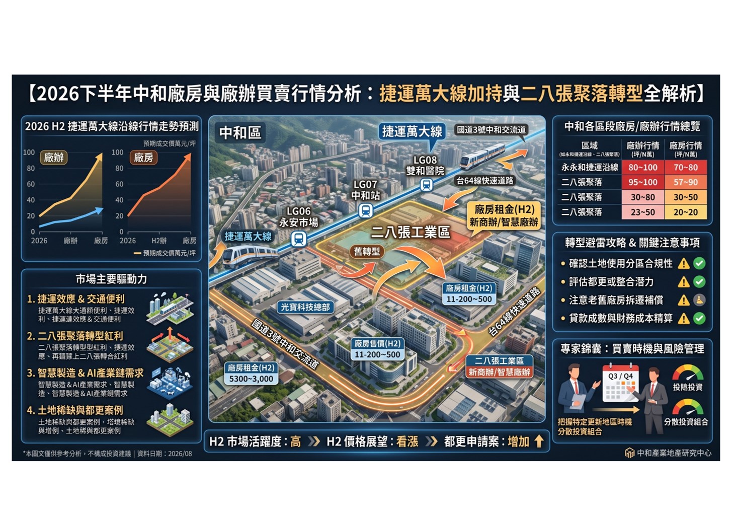 2026下半年中和廠房與廠辦買賣行情分析：捷運萬大線加持與二八張聚落轉型全解析