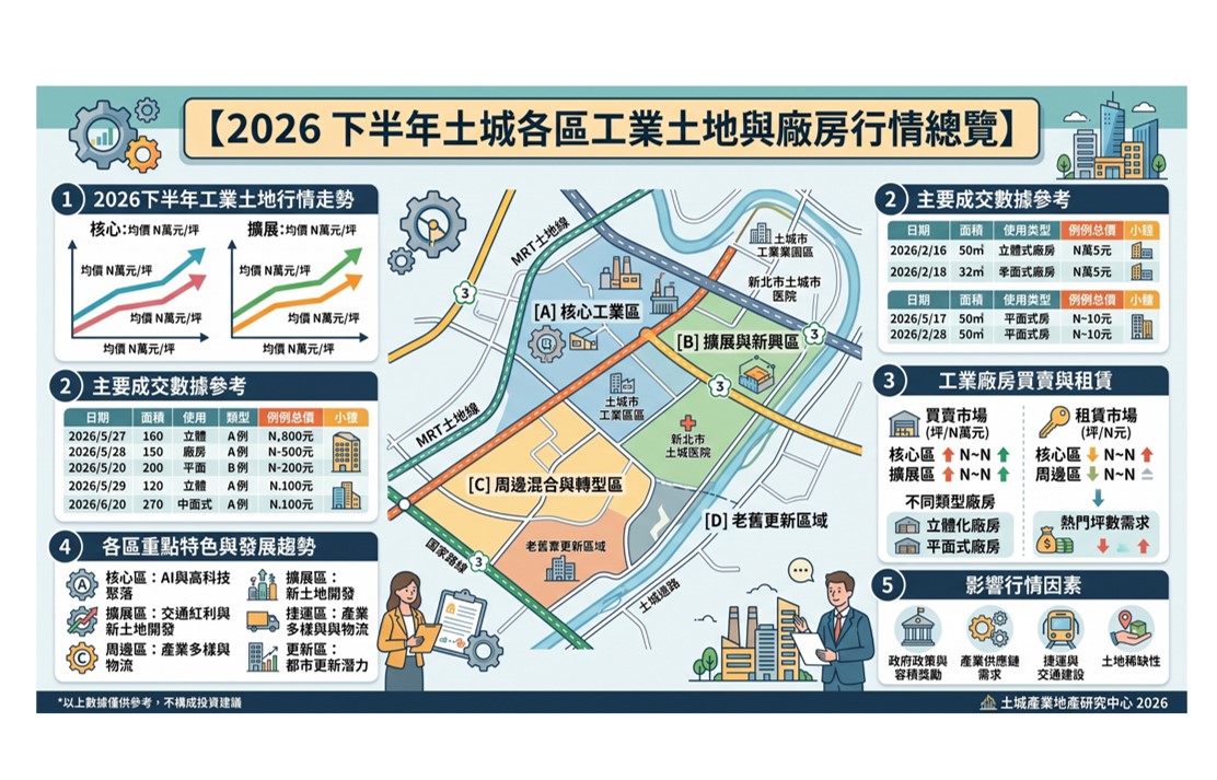 2026下半年土城工業廠房與工業地買賣行情解說：捷運產業廊帶升級與高效能廠辦選址全攻略
