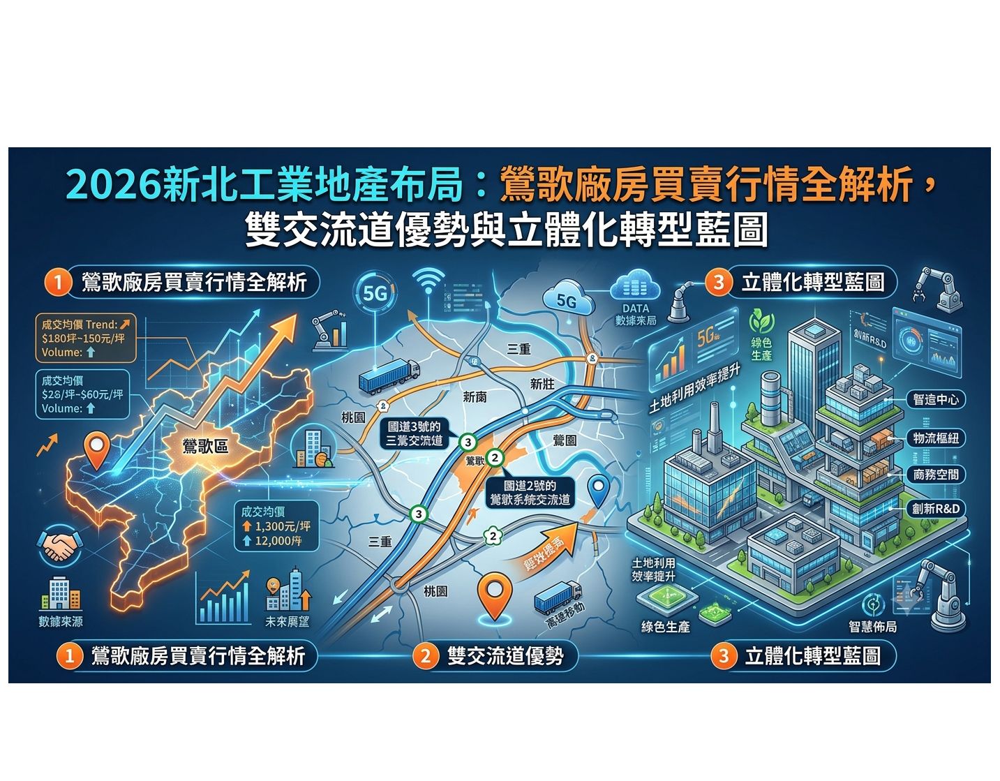2026新北工業地產布局:鶯歌廠房買賣行情全解析,雙交流道優勢與立體化轉型藍圖