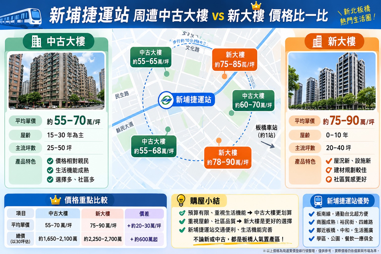 潤泰鼎峯、新巨蛋、昇陽文化廳買哪棟?新埔捷運站新大樓與中古大樓房價行情、格局優缺點完整解析