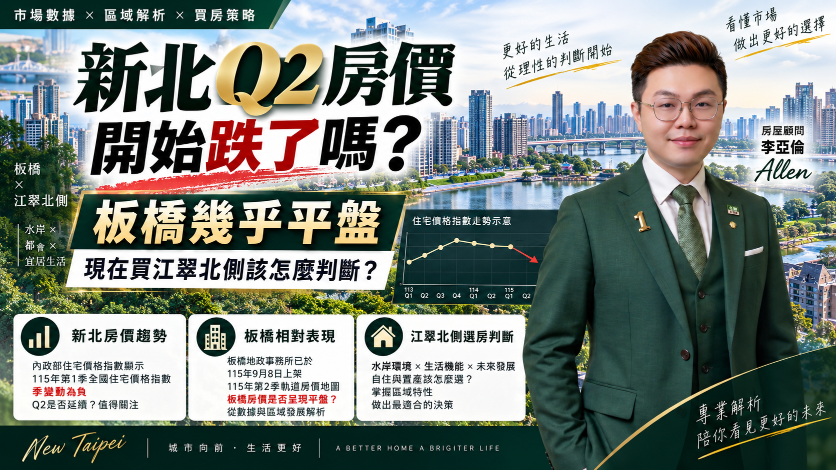 新北Q2房價開始跌了嗎?板橋幾乎平盤,現在買江翠北側該怎麼判斷?